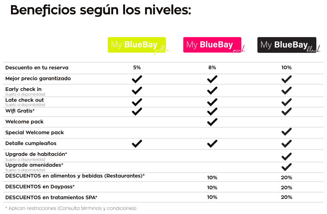 Loyalti - Tabla de condiciones